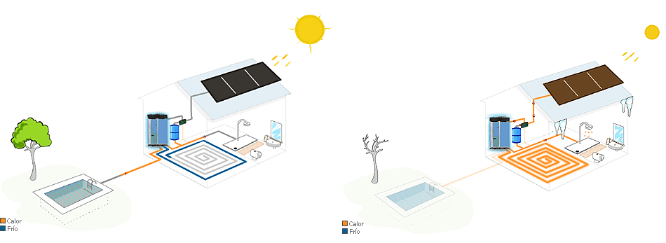 Calefacción  mediante energía solar